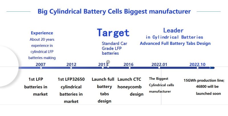 big cylindrical batteries cells 46800